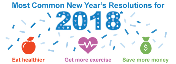 Most Common New Year’s Resolutions for 2018*: Eat healthier, Get more exercise, Save more money